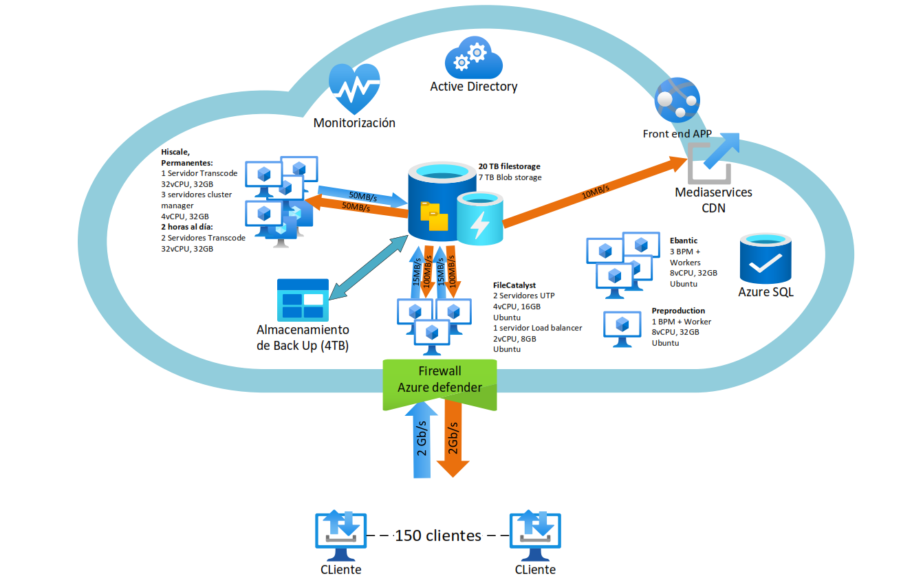 <p>Integraci&oacute;n de una plataforma de intercambio de contenidos audiovisuales en la nube para La Xarxa </p>